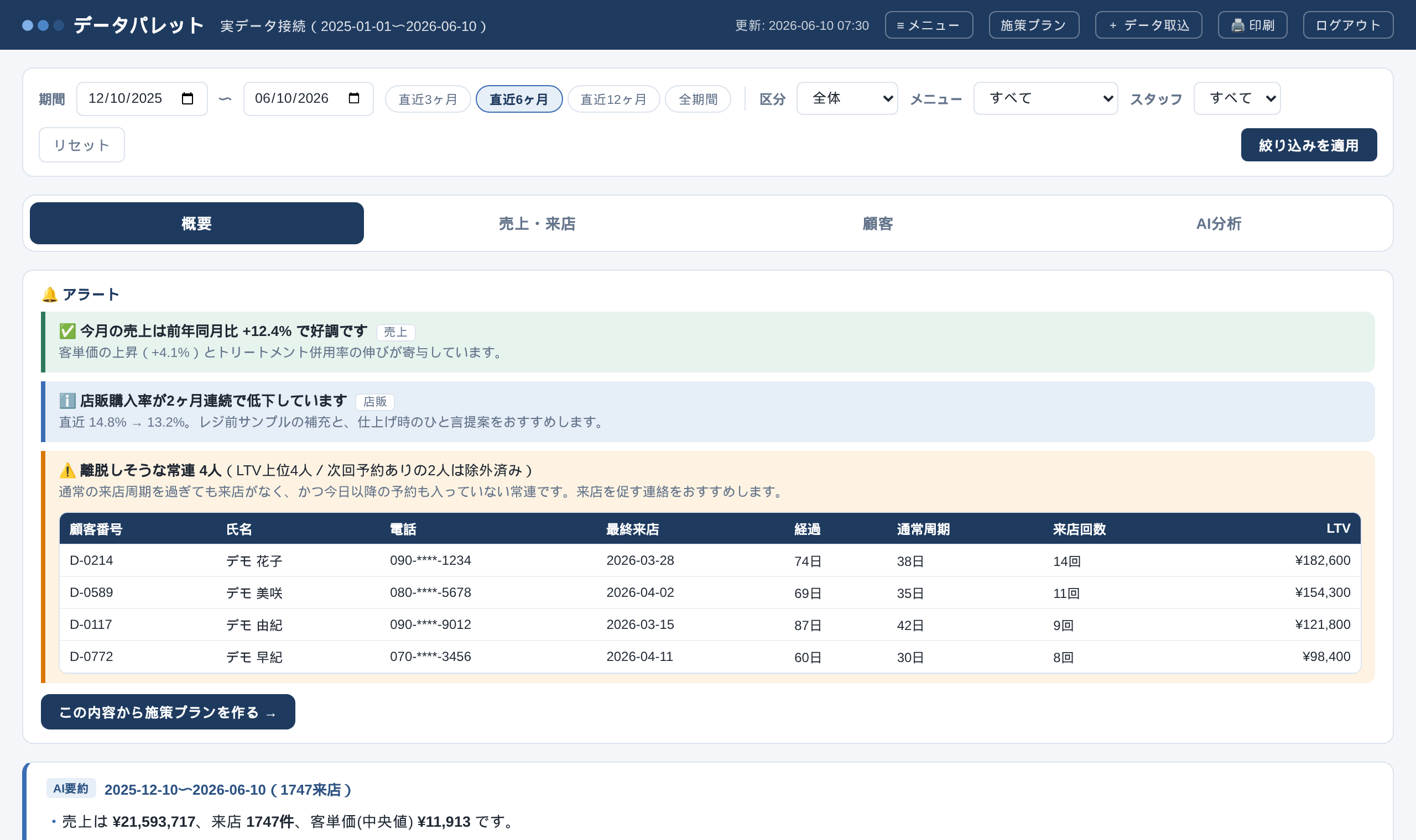 ダッシュボード概要タブの画面。売上好調のアラートと、離脱しそうな常連の一覧テーブルが表示されている