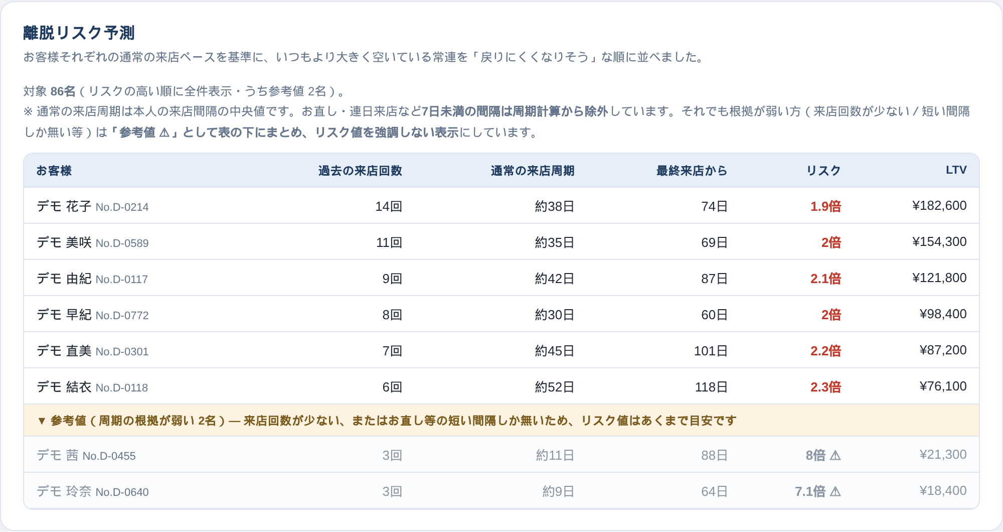 離脱リスク予測の画面。お客様ごとの通常の来店周期と最終来店からの経過日数、リスク倍率が一覧表示されている