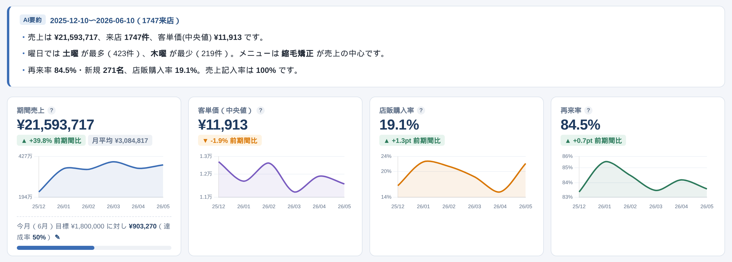 データパレットのダッシュボード画面。AI要約と、期間売上・客単価・店販購入率・再来率のKPIカードが前期間比つきで表示されている