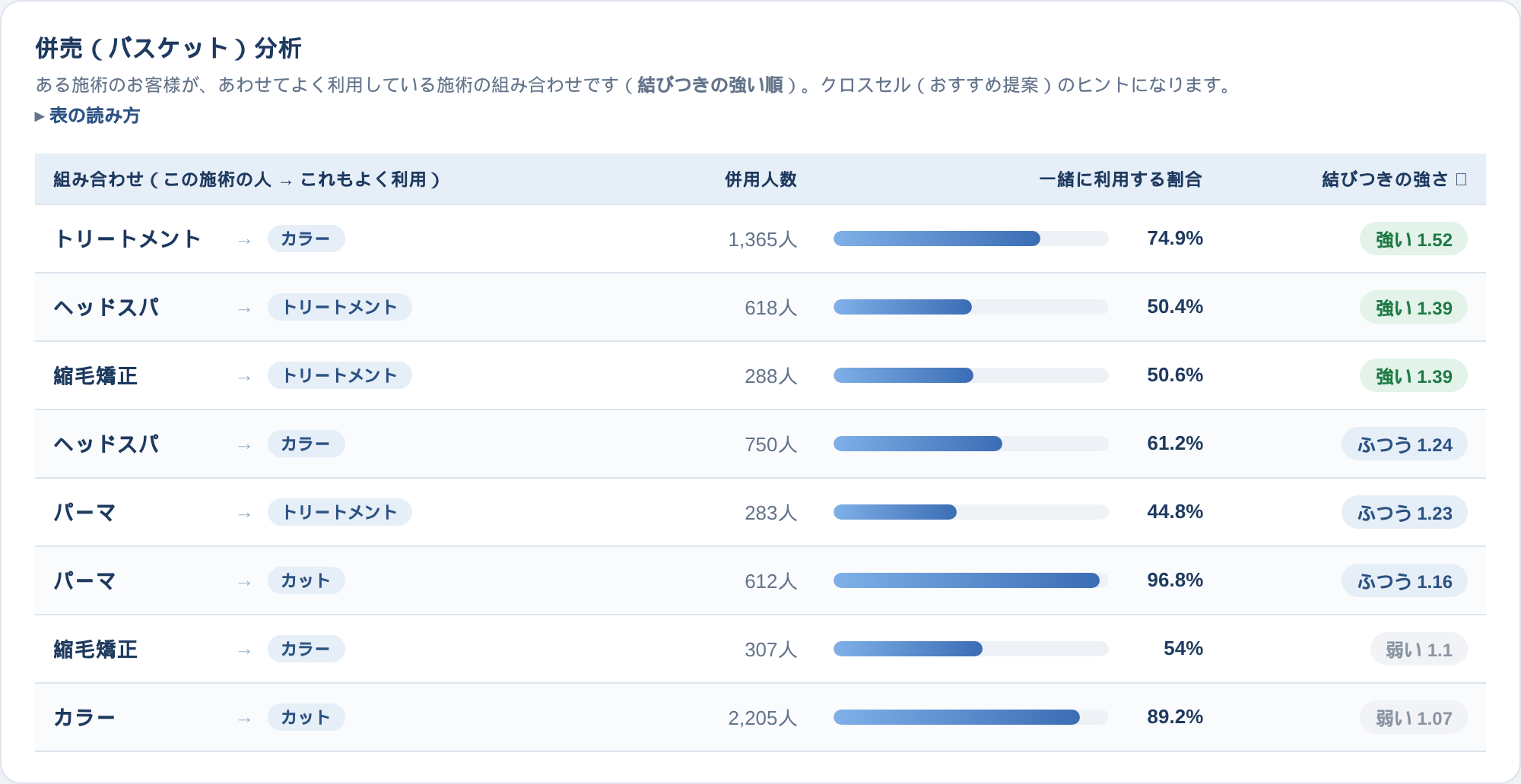 データマイニングの併売（バスケット）分析画面。施術の組み合わせごとに、一緒に利用する割合のバーと結びつきの強さのバッジが表示されている